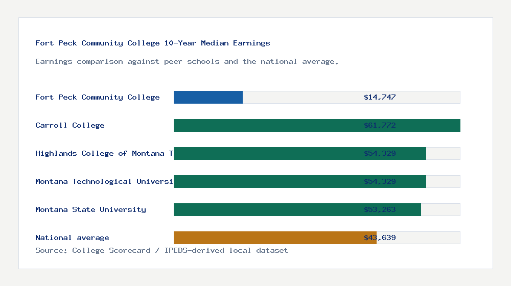Fort Peck Community College earnings comparison bar chart - $14,747 median 10-year earnings compared with peer schools and the national average