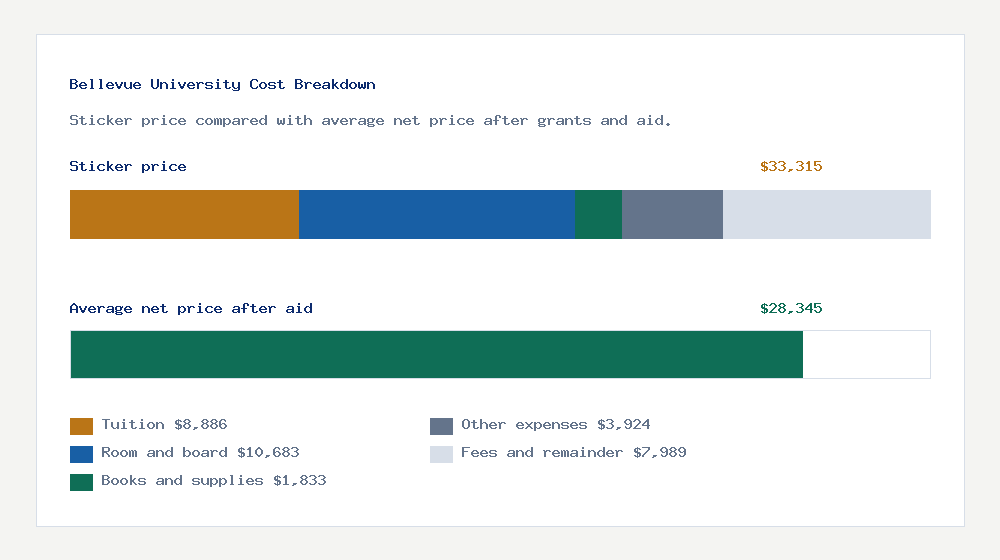 Bellevue University cost of attendance breakdown - $8,886 tuition vs $28,345 average net price after financial aid