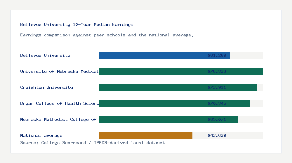 Bellevue University earnings comparison bar chart - $61,289 median 10-year earnings compared with peer schools and the national average