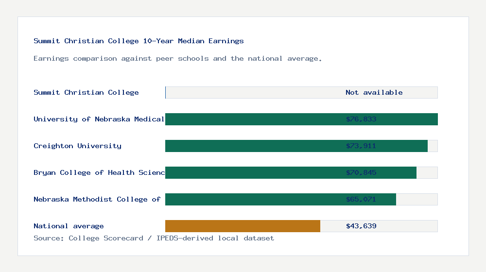 Summit Christian College earnings comparison bar chart - Not available median 10-year earnings compared with peer schools and the national average