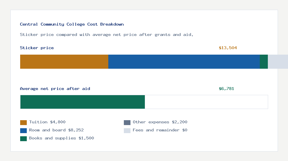 Central Community College cost of attendance breakdown - $4,800 tuition vs $6,781 average net price after financial aid