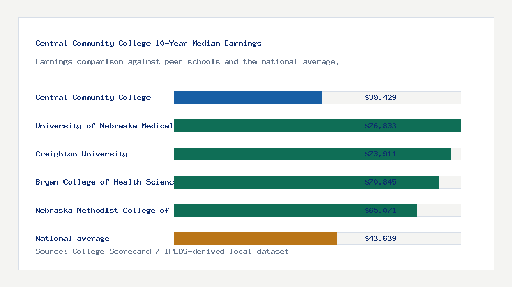 Central Community College earnings comparison bar chart - $39,429 median 10-year earnings compared with peer schools and the national average