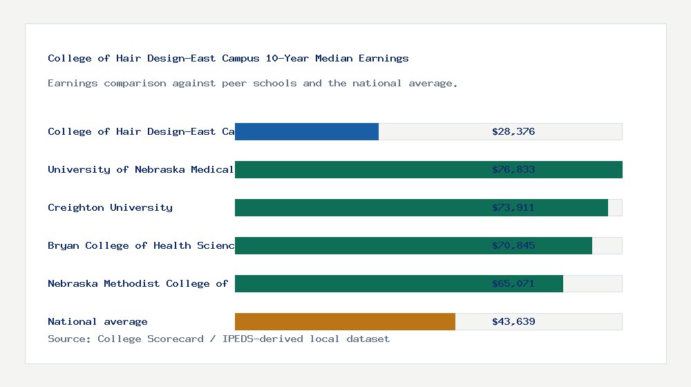 College of Hair Design-East Campus earnings comparison bar chart - $28,376 median 10-year earnings compared with peer schools and the national average