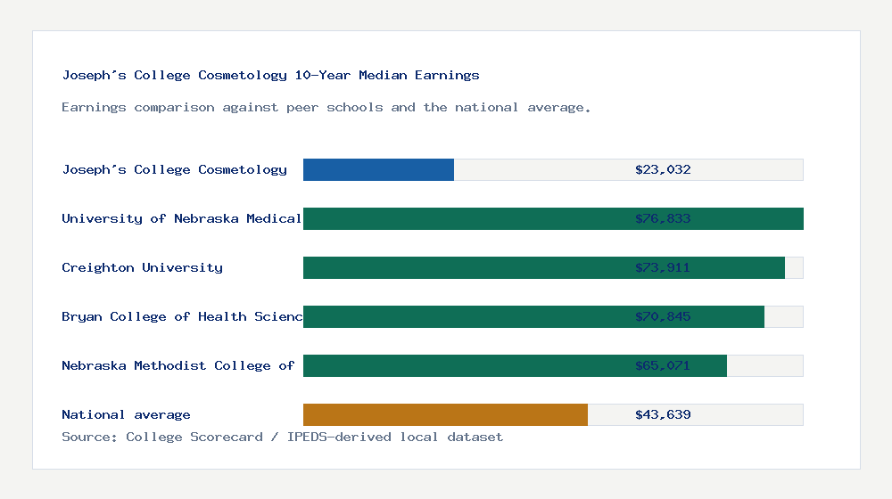 Joseph's College Cosmetology earnings comparison bar chart - $23,032 median 10-year earnings compared with peer schools and the national average