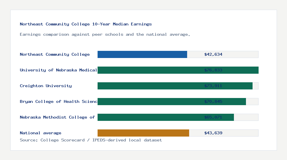 Northeast Community College earnings comparison bar chart - $42,634 median 10-year earnings compared with peer schools and the national average