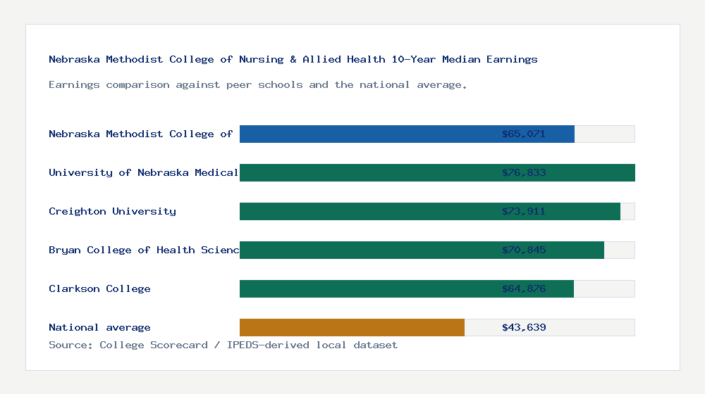 Nebraska Methodist College of Nursing & Allied Health earnings comparison bar chart - $65,071 median 10-year earnings compared with peer schools and the national average