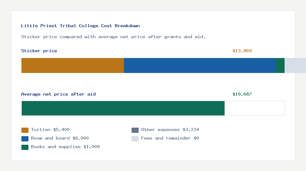Little Priest Tribal College cost of attendance breakdown - $5,400 tuition vs $10,687 average net price after financial aid