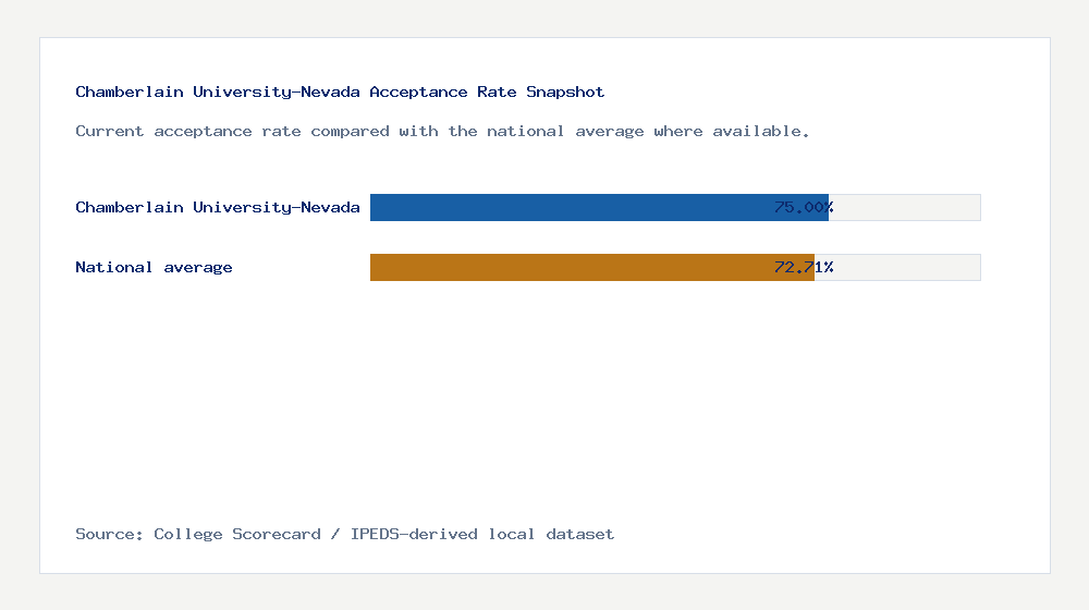 Chamberlain University-Nevada acceptance rate chart showing 75.00% acceptance rate compared with the national average