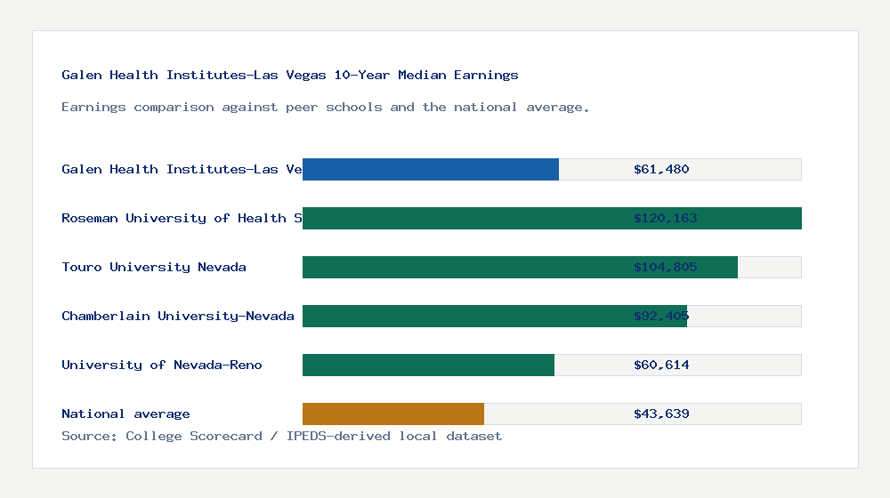 Galen Health Institutes-Las Vegas earnings comparison bar chart - $61,480 median 10-year earnings compared with peer schools and the national average