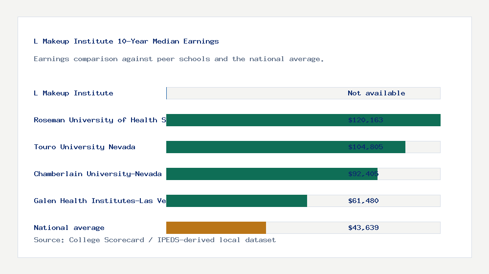 L Makeup Institute earnings comparison bar chart - Not available median 10-year earnings compared with peer schools and the national average