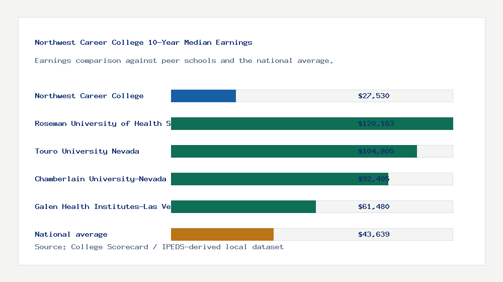 Northwest Career College earnings comparison bar chart - $27,530 median 10-year earnings compared with peer schools and the national average