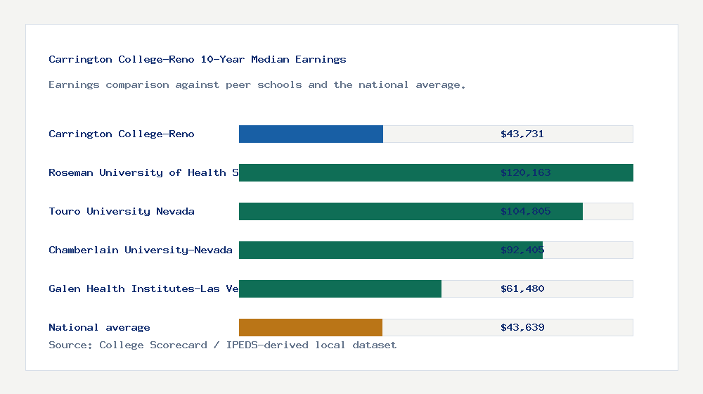 Carrington College-Reno earnings comparison bar chart - $43,731 median 10-year earnings compared with peer schools and the national average