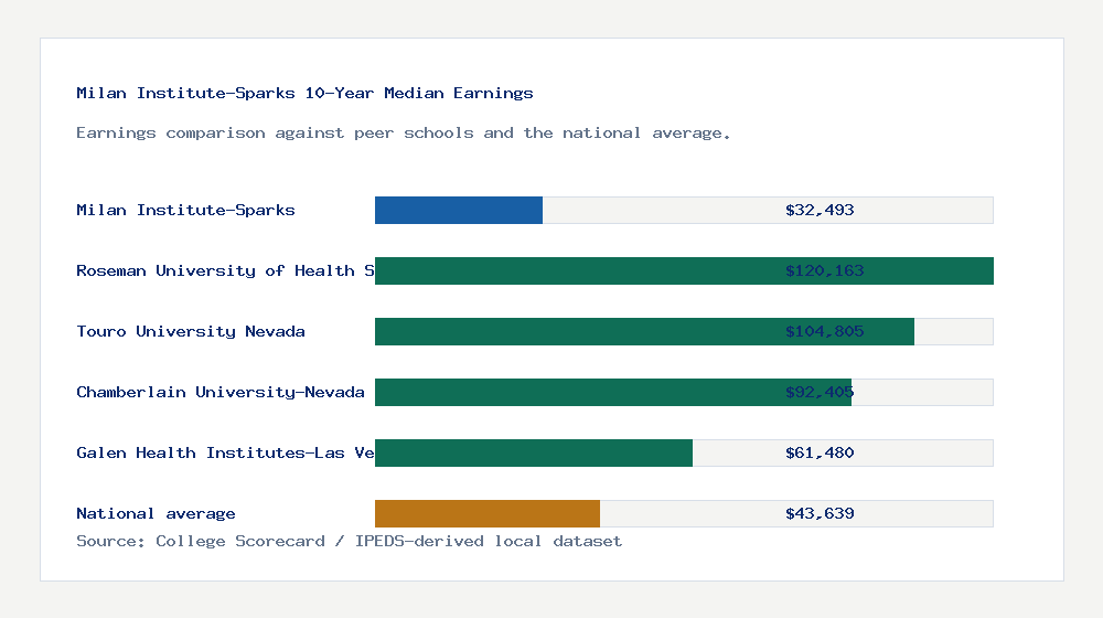 Milan Institute-Sparks earnings comparison bar chart - $32,493 median 10-year earnings compared with peer schools and the national average