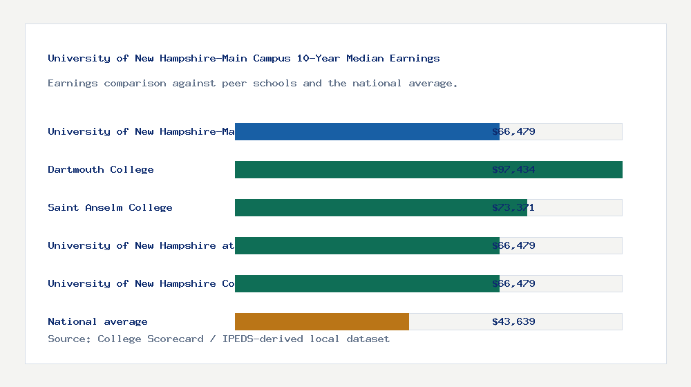 University of New Hampshire-Main Campus earnings comparison bar chart - $66,479 median 10-year earnings compared with peer schools and the national average