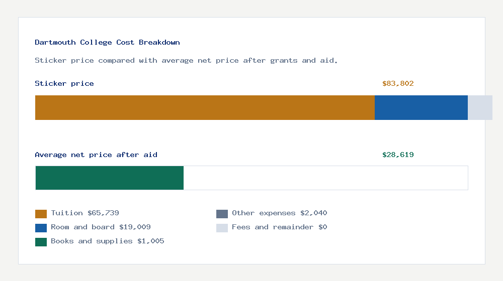 Dartmouth College cost of attendance breakdown - $65,739 tuition vs $28,619 average net price after financial aid