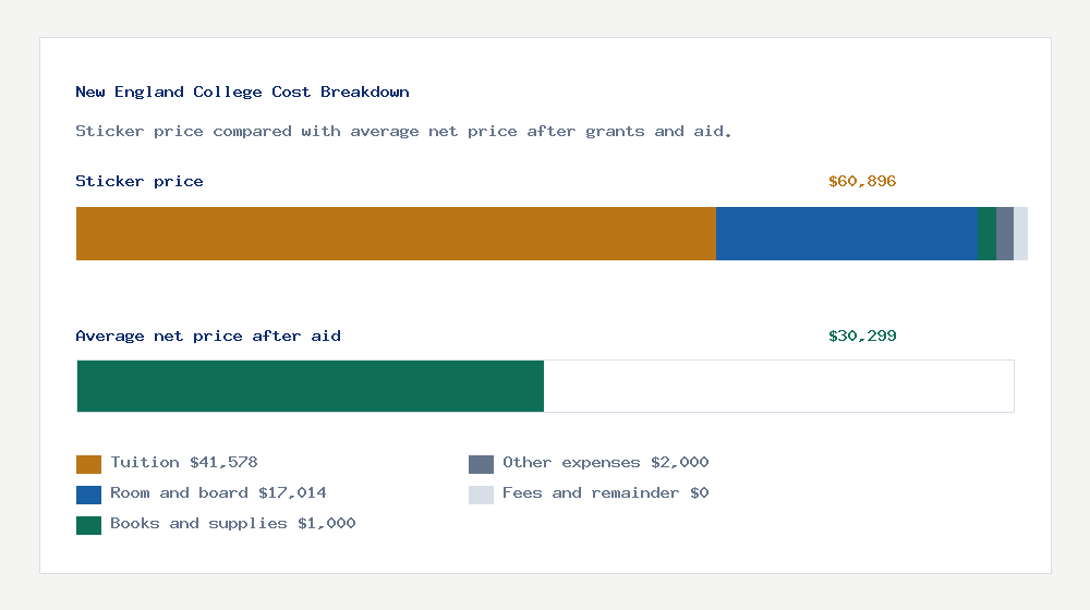 New England College cost of attendance breakdown - $41,578 tuition vs $30,299 average net price after financial aid