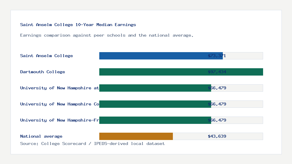 Saint Anselm College earnings comparison bar chart - $73,371 median 10-year earnings compared with peer schools and the national average