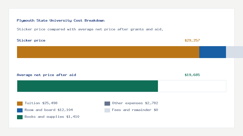Plymouth State University cost of attendance breakdown - $25,498 tuition vs $19,685 average net price after financial aid