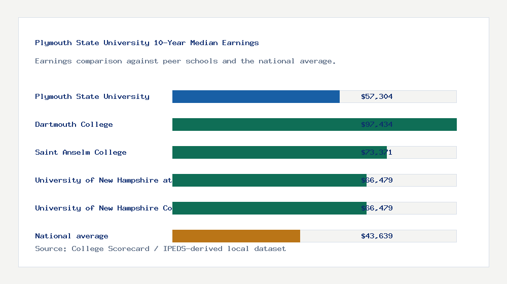 Plymouth State University earnings comparison bar chart - $57,304 median 10-year earnings compared with peer schools and the national average