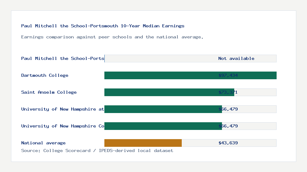 Paul Mitchell the School-Portsmouth earnings comparison bar chart - Not available median 10-year earnings compared with peer schools and the national average