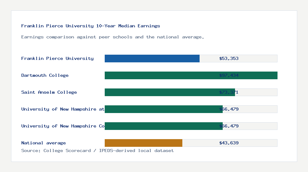Franklin Pierce University earnings comparison bar chart - $53,353 median 10-year earnings compared with peer schools and the national average