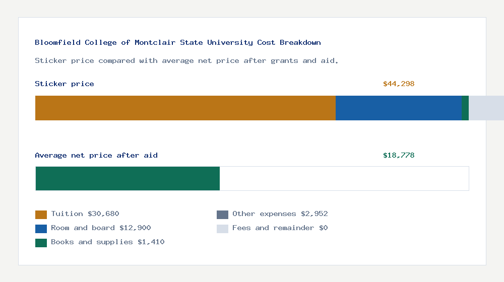 Bloomfield College of Montclair State University cost of attendance breakdown - $30,680 tuition vs $18,778 average net price after financial aid