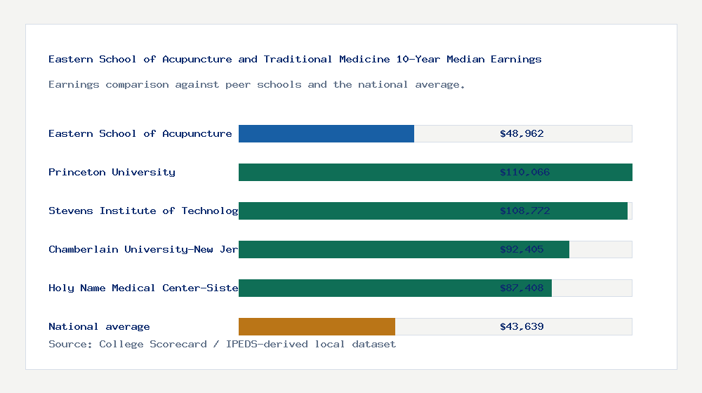 Eastern School of Acupuncture and Traditional Medicine earnings comparison bar chart - $48,962 median 10-year earnings compared with peer schools and the national average