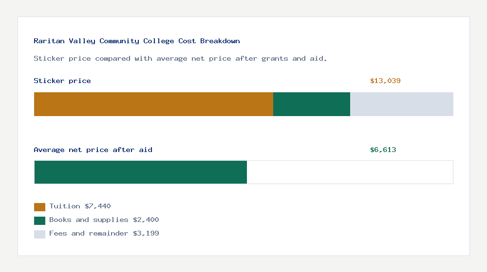 Raritan Valley Community College cost of attendance breakdown - $7,440 tuition vs $6,613 average net price after financial aid