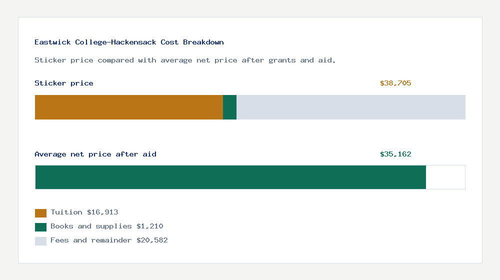 Eastwick College-Hackensack cost of attendance breakdown - $16,913 tuition vs $35,162 average net price after financial aid