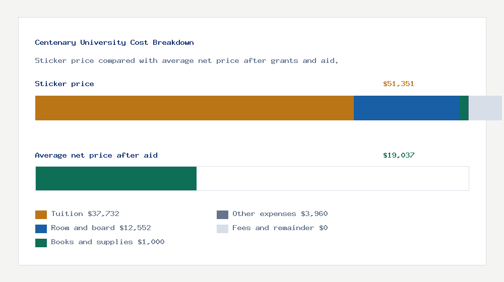 Centenary University cost of attendance breakdown - $37,732 tuition vs $19,037 average net price after financial aid