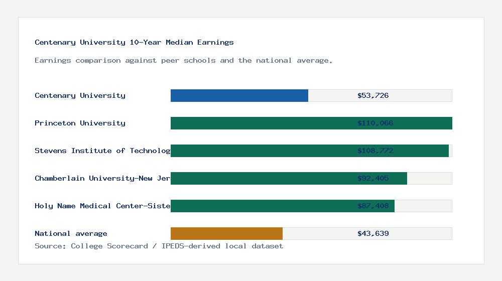 Centenary University earnings comparison bar chart - $53,726 median 10-year earnings compared with peer schools and the national average