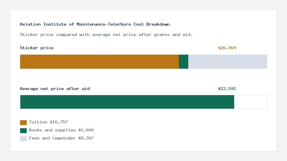 Aviation Institute of Maintenance-Teterboro cost of attendance breakdown - $16,757 tuition vs $22,592 average net price after financial aid