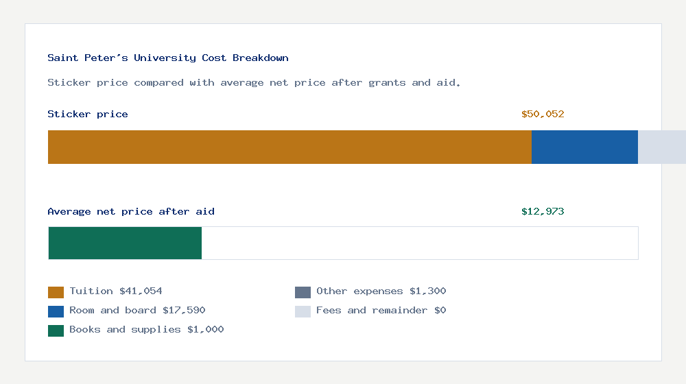Saint Peter's University cost of attendance breakdown - $41,054 tuition vs $12,973 average net price after financial aid