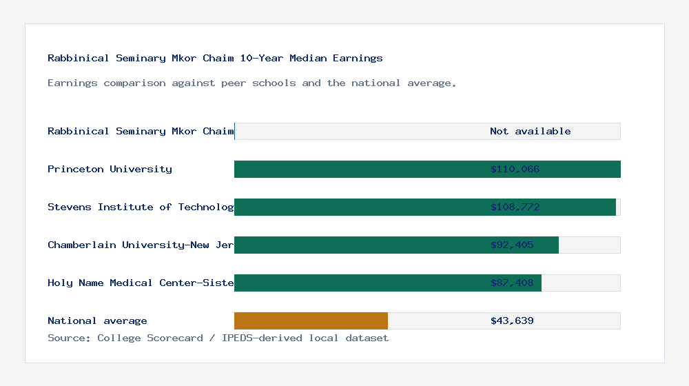 Rabbinical Seminary Mkor Chaim earnings comparison bar chart - Not available median 10-year earnings compared with peer schools and the national average