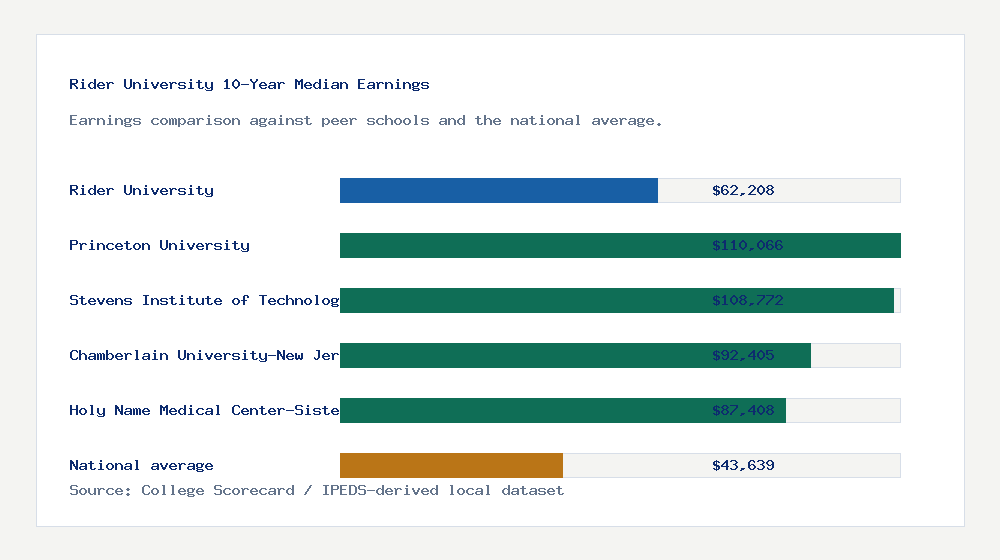 Rider University earnings comparison bar chart - $62,208 median 10-year earnings compared with peer schools and the national average