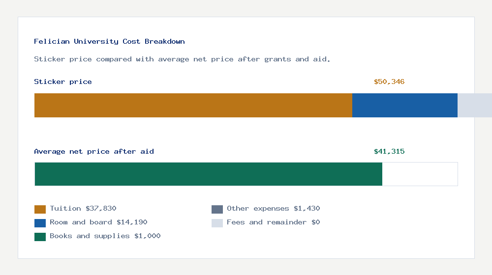 Felician University cost of attendance breakdown - $37,830 tuition vs $41,315 average net price after financial aid