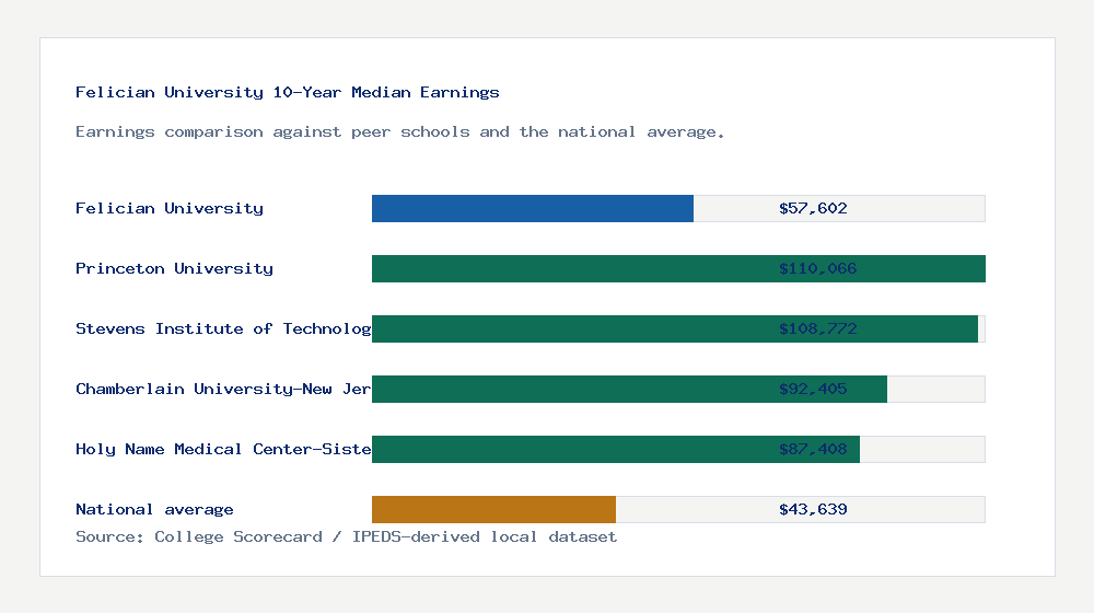Felician University earnings comparison bar chart - $57,602 median 10-year earnings compared with peer schools and the national average