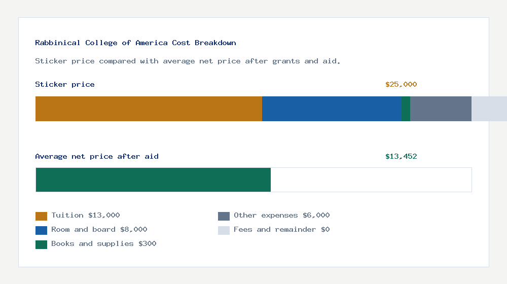 Rabbinical College of America cost of attendance breakdown - $13,000 tuition vs $13,452 average net price after financial aid