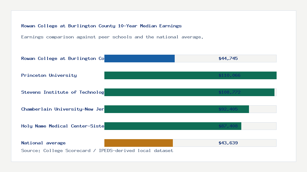 Rowan College at Burlington County earnings comparison bar chart - $44,745 median 10-year earnings compared with peer schools and the national average