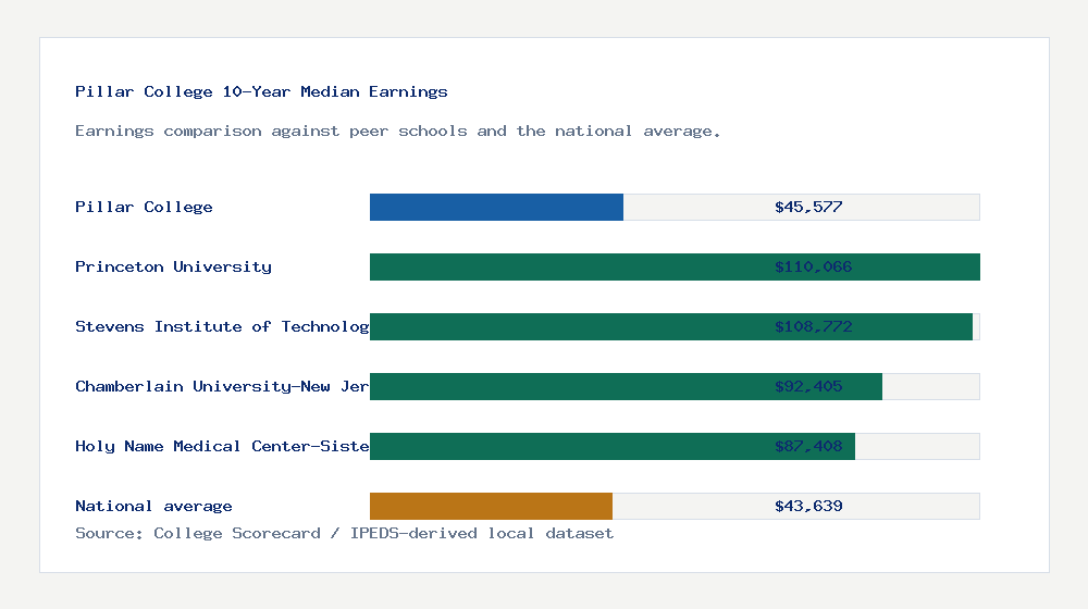 Pillar College earnings comparison bar chart - $45,577 median 10-year earnings compared with peer schools and the national average