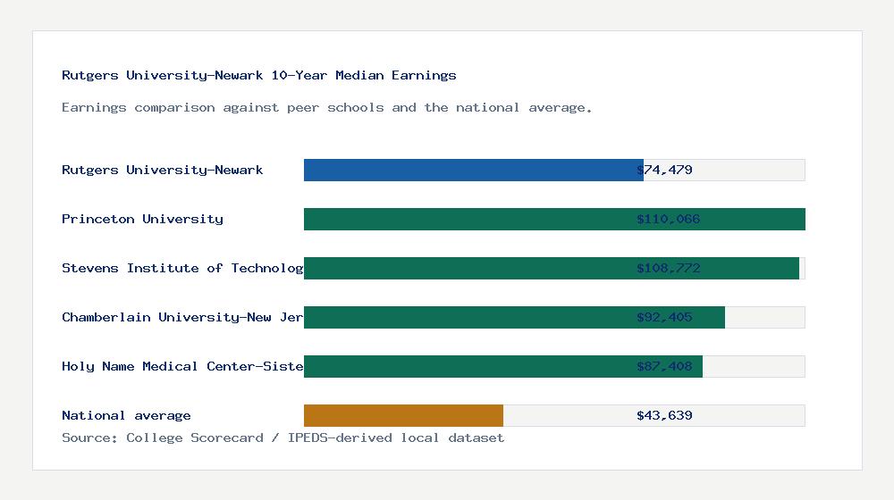 Rutgers University-Newark earnings comparison bar chart - $74,479 median 10-year earnings compared with peer schools and the national average
