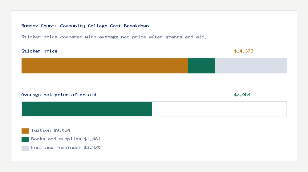 Sussex County Community College cost of attendance breakdown - $9,024 tuition vs $7,054 average net price after financial aid