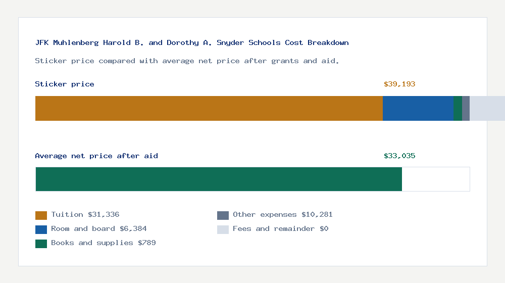 JFK Muhlenberg Harold B. and Dorothy A. Snyder Schools cost of attendance breakdown - $31,336 tuition vs $33,035 average net price after financial aid