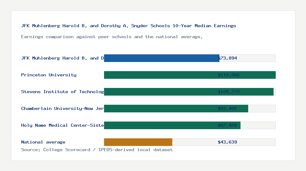 JFK Muhlenberg Harold B. and Dorothy A. Snyder Schools earnings comparison bar chart - $73,894 median 10-year earnings compared with peer schools and the national average