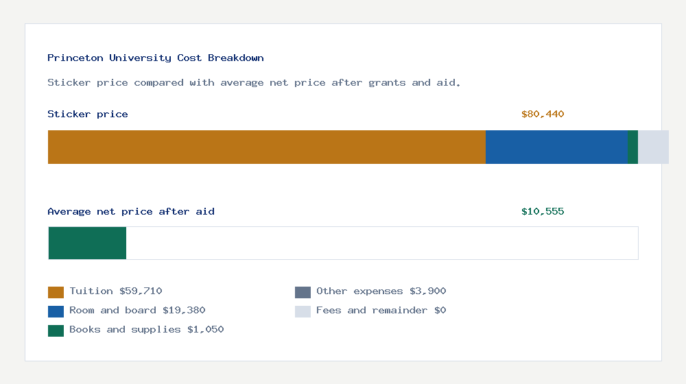 Princeton University cost of attendance breakdown - $59,710 tuition vs $10,555 average net price after financial aid