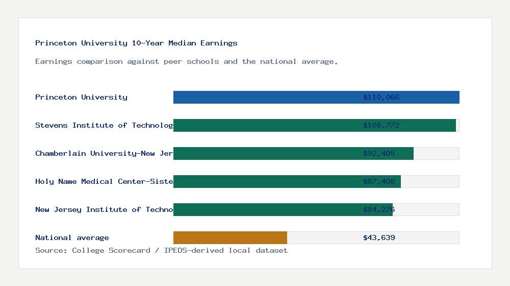 Princeton University earnings comparison bar chart - $110,066 median 10-year earnings compared with peer schools and the national average