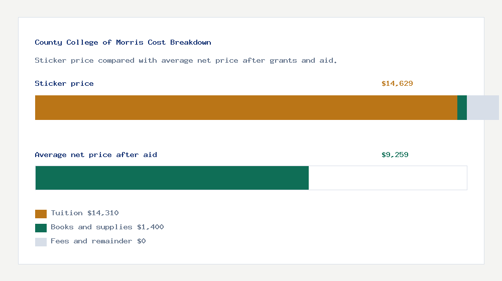 County College of Morris cost of attendance breakdown - $14,310 tuition vs $9,259 average net price after financial aid