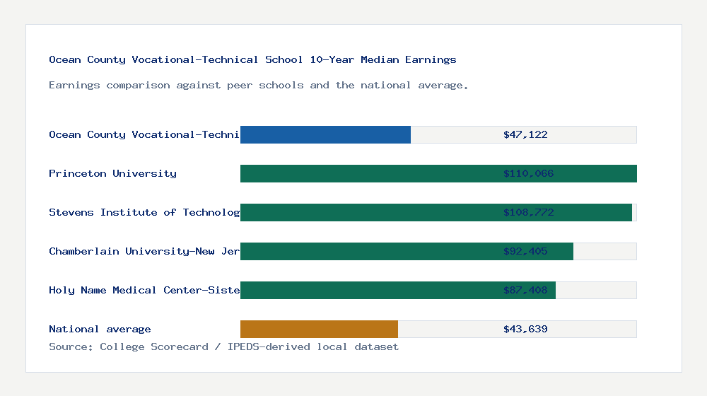 Ocean County Vocational-Technical School earnings comparison bar chart - $47,122 median 10-year earnings compared with peer schools and the national average