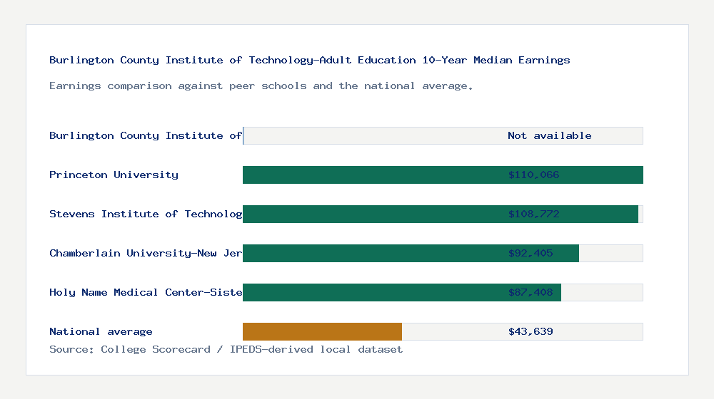 Burlington County Institute of Technology-Adult Education earnings comparison bar chart - Not available median 10-year earnings compared with peer schools and the national average