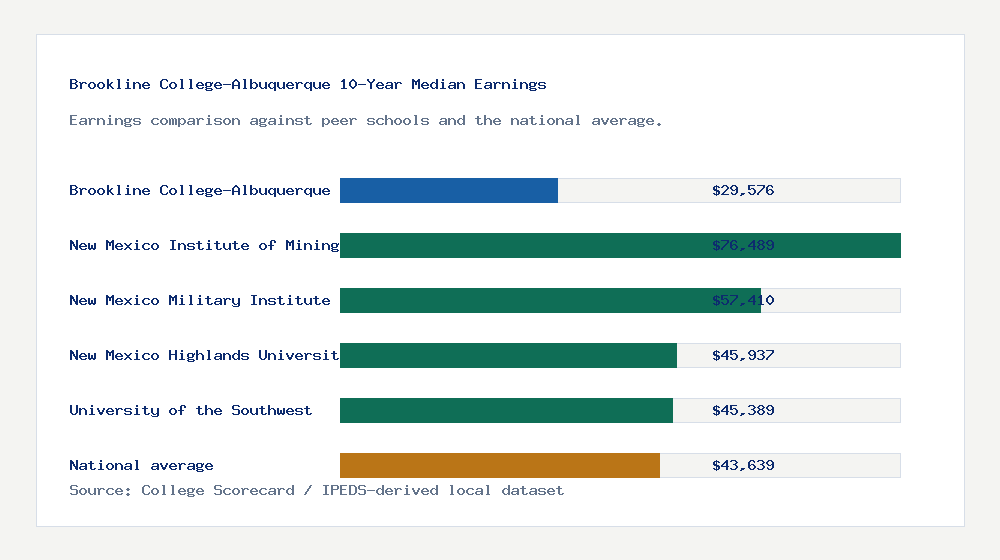 Brookline College-Albuquerque earnings comparison bar chart - $29,576 median 10-year earnings compared with peer schools and the national average